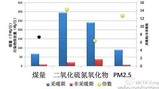北京市环保监测中心提供的采暖季和非采暖季燃煤排放对比图
