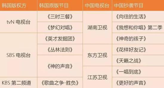 韩媒列举的国内卫视抄袭一览(PingWest品玩据新闻制表)