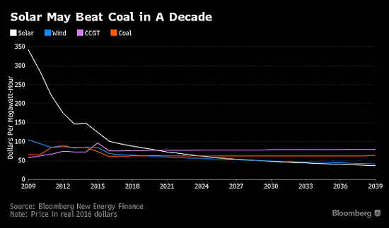 ̫ܷɱʮڵú̿ԴBloomberg