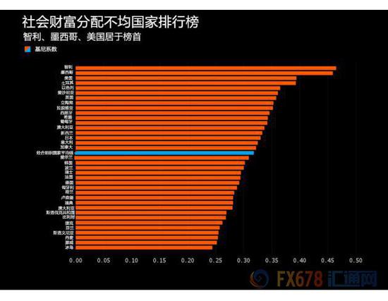 FX678援引OECD驻法国的研究机构表示,发达国家的不平等水平仍然接近上世纪80年代以来的最高水平。