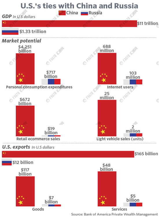 中国和俄罗斯对美国企业的影响力对比