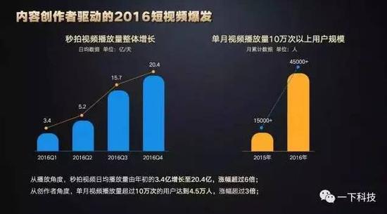 来源:一下科技《2016短视频内容生态白皮书》