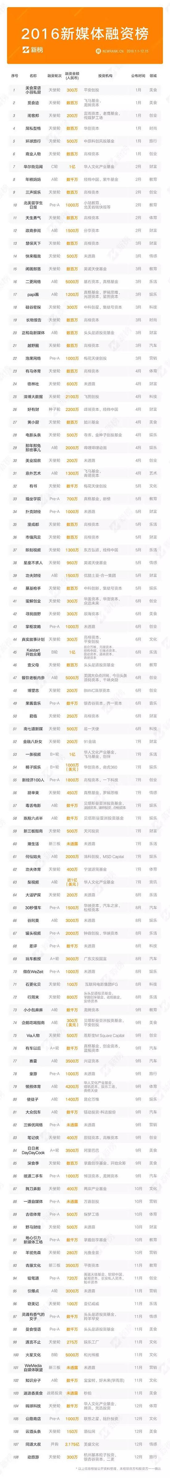 (补:109.车叫兽,天使轮,200万,高樟资本,12月,汽车;110.震惊文化,B轮,近1亿,SIG,12月,娱乐;111.李叫兽,并购,1亿估值,百度,12月,营销)