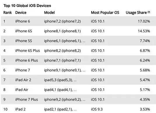 (iPhone6排在第一,最新的iPhone7占有率甚至不如3年前的iPhone5s)