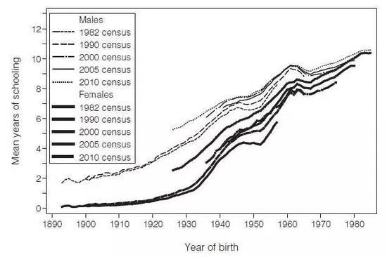 ►图2。 中国25岁及以上人口分性别、年龄的平均受教育年限 数据来源:Treiman, D.J。,2013。 Trends in Educational Attainment in China.Chinese Sociological Review 45(3): 3-25。