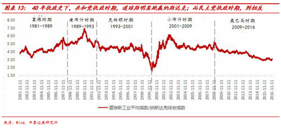 这一风格切换背后的推手在于特朗普与两党内阁构成及政策取向。