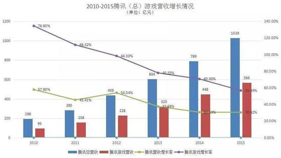 腾讯游戏一直是腾讯高速增长的核武器