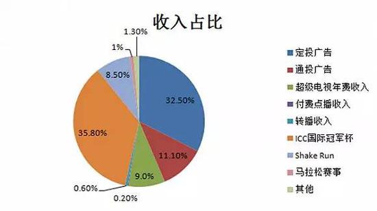 2016年B轮融资时乐视体育的收入占比