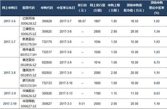 七年来最贵新股亿联网络周一申购 单签收益有