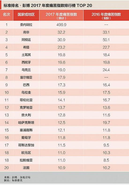 通胀失业主导2017全球痛苦指数 中国表现优于