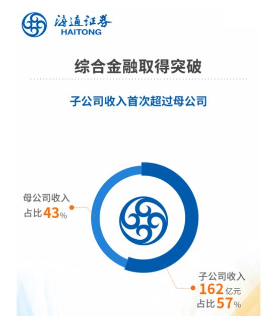 海通证券综合金融战略见收效 子公司香港上市