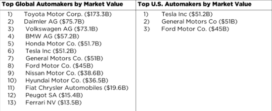 全球市值排名居前的车企（图片来源：CNBC）