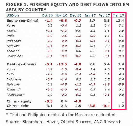 过去六个月流入亚洲各新兴市场股市和债市的外国资金。来源：Business Insider