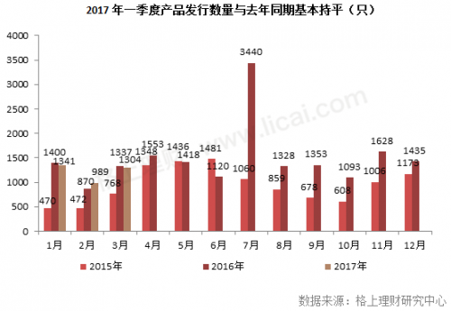 一季度私募发行3634只产品 清盘量降22%|格上