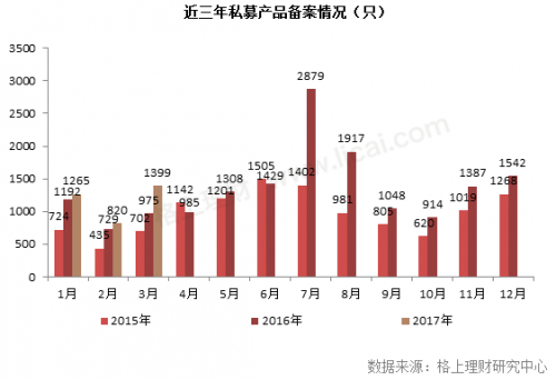 一季度私募发行3634只产品 清盘量降22%|格上