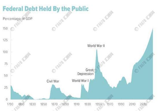 (美国政府债务占GDP比重)