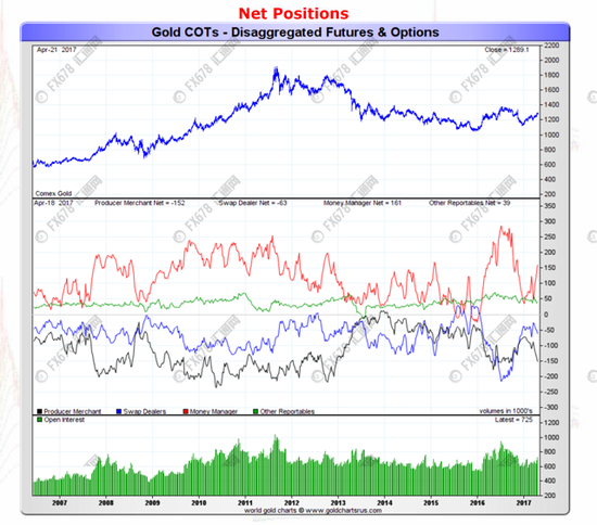 上图中红线代表的是黄金净多仓变化趋势，目前黄金净多仓已经上涨至16万份水平，相当于去年7月份历史最高水平的一半以上。