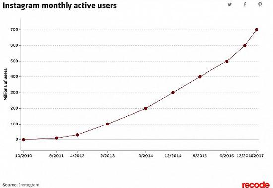 Instagram月活跃用户数量，图片来源：Recode