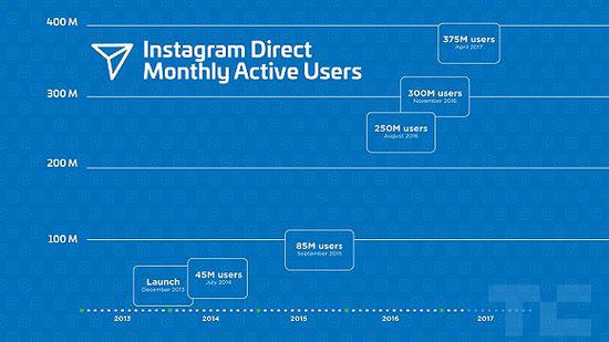 Instagram Direct MAU
图片来源：Tech Crunch