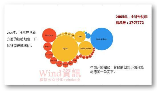 2012年超过日本,夺得全球创新第一的宝座。到2015年,中国的创新专利申请总数接近美国的两倍。