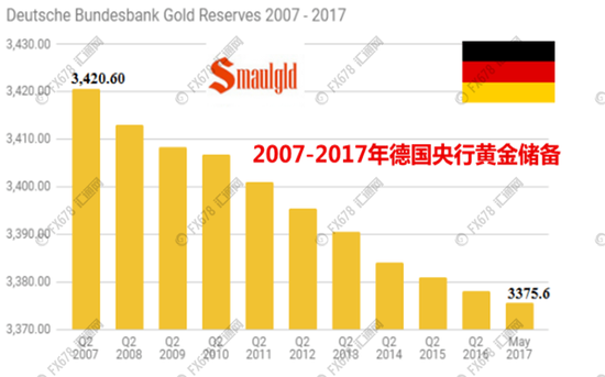 德国央行十年偷偷卖掉45吨黄金储备！