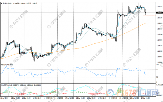 美元兑日元处于近五周低位110.77一线交投。