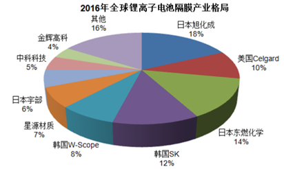 从2008年和2016年的对比,我们可以明显看出世界的变化趋势,就是隔膜的世界市场份额从美国和日本转移到中国和韩国手中。