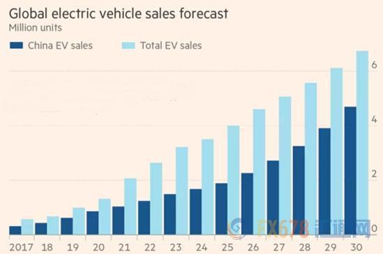 图2：电动车销售的增长预期(深蓝为中国电动车增长预期、浅蓝为全球电动车增长预期)