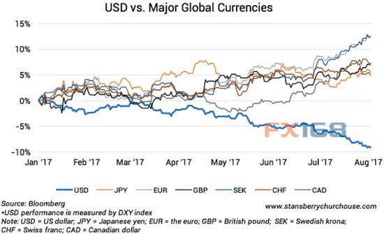 (美元兑全球主要货币走势 来源：ValueWalk、FX168财经网)