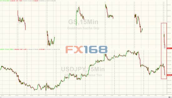 (高盛和美元/日元15分钟走势图,来源:Zerohedge、FX168财经网)
