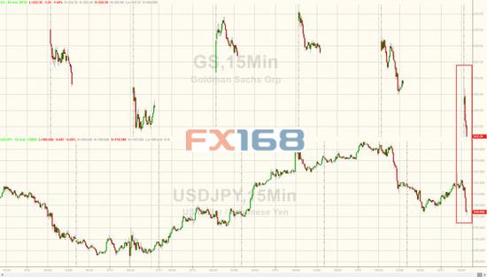 （高盛和美元/日元15分钟走势图，来源：Zerohedge、FX168财经网）