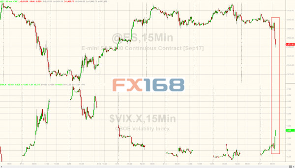 （VIX和标普500指数15分钟走势图，来源：Zerohedge、FX168财经网）