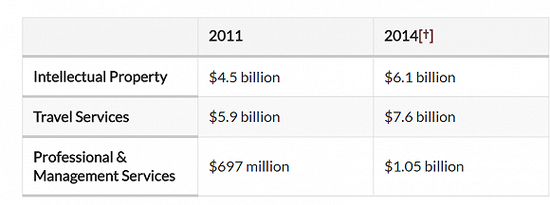 2011-14年间，美国对韩国服务贸易。来源：USTR