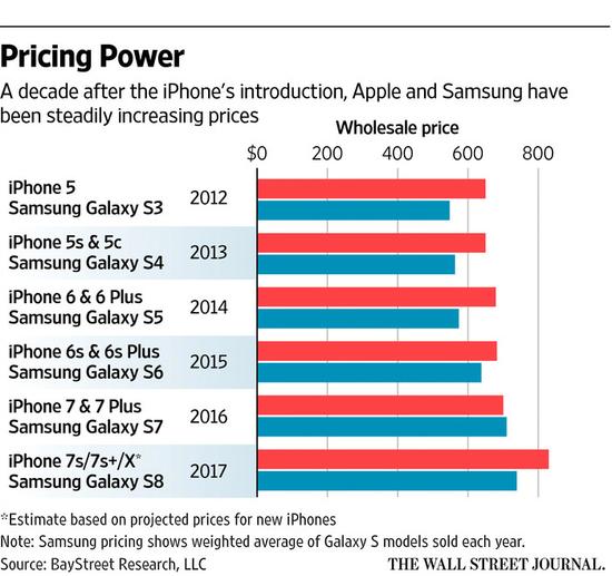 准备好迎接智能手机大涨价吧 苹果三星看好高价市场