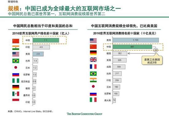 ▲中国网民总数居世界第一，互联网消费规模居世界第二，这使得互联网初创企业可以迅速开拓市场。（波士顿咨询公司）