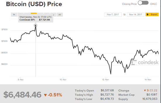 比特币为什么暴跌_比特币暴跌超10%_比特币暴跌