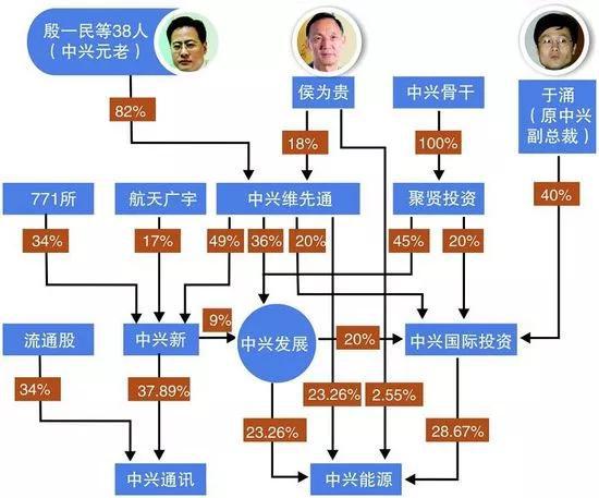 中兴系股权结构