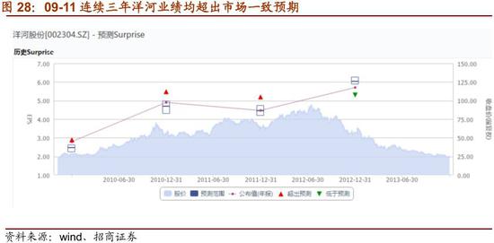 五、第四阶段：13-14年，行业调整，逆势维稳