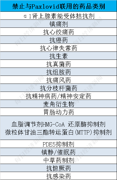 资料来源:《每日经济新闻》记者根据药物说明书制表