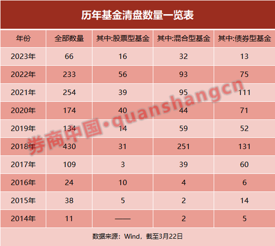 又有基金发行失败！年内66只基金清盘，创历史新高！公募行业