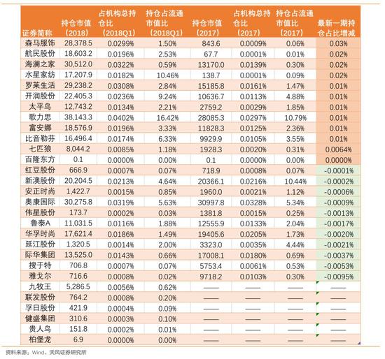 以水星家纺、太平鸟等为代表的，板块中有一定成长性的优质公司估值依然不贵。