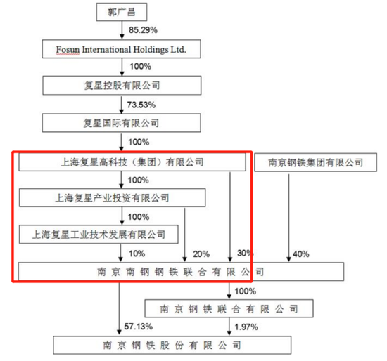 南钢百亿股权之争：沙钢起诉复星