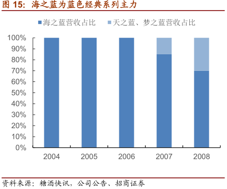 3.3 创新营销，渠道步步深耕