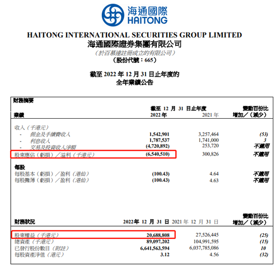 海通国际劲亏，母公司海通证券拟研究改组其投行业务