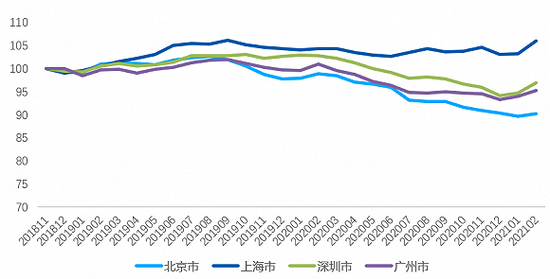 2018年11月-2021年2月一线城市租金指数走势 数据来源:贝壳研究院,贝壳指数