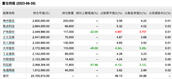 首批！权益基金二季报来了