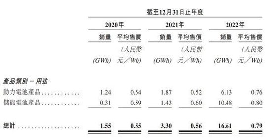 一年融资85亿，青山系锂电独角兽冲刺IPO