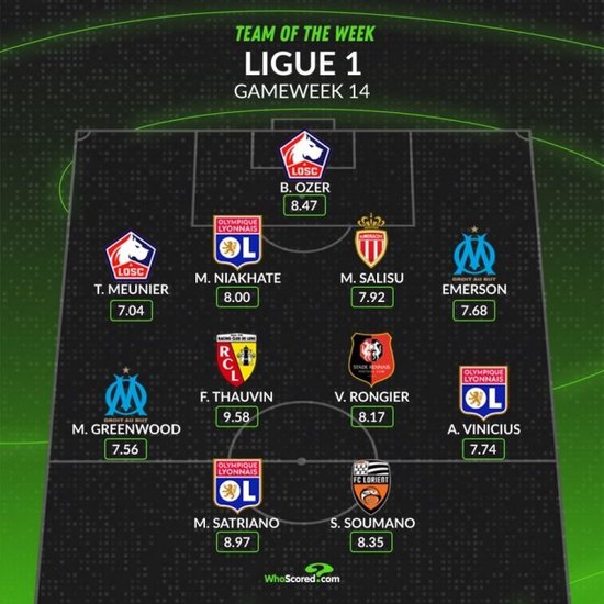 whoscored法甲本轮最佳阵容：托万领衔，格林伍德、穆尼耶在列