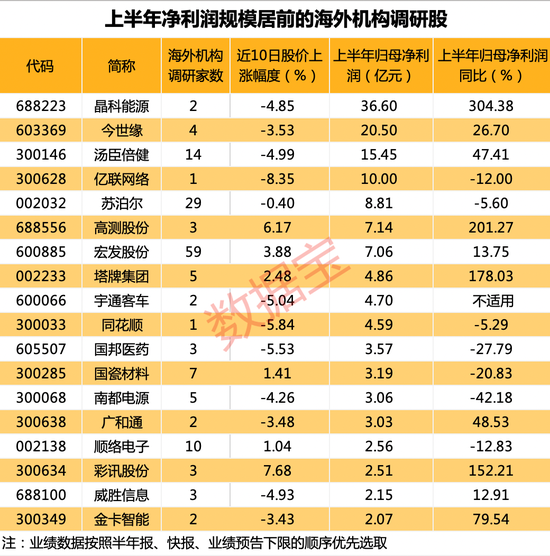 算力股爆发,地产股全线下挫,食用油龙头市值跌破2000亿元!海外机构调研股出炉,医疗龙头最受关注(附股)