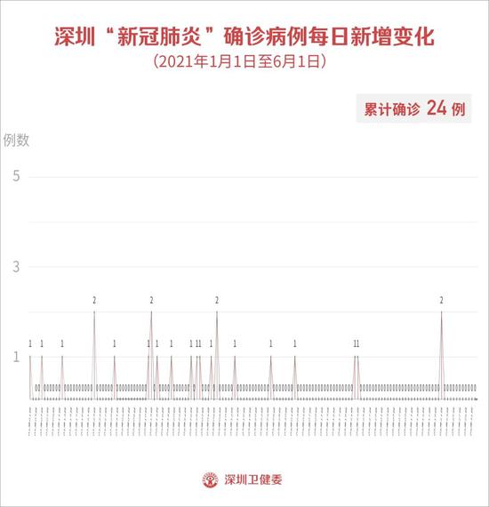 6月1日深圳新增3例无病症传染者 此中1例为境外输出-亚博APP(图1) 6月1日深圳新增3例无病症传染者 此中1例为境外输出-亚博APP(图1)